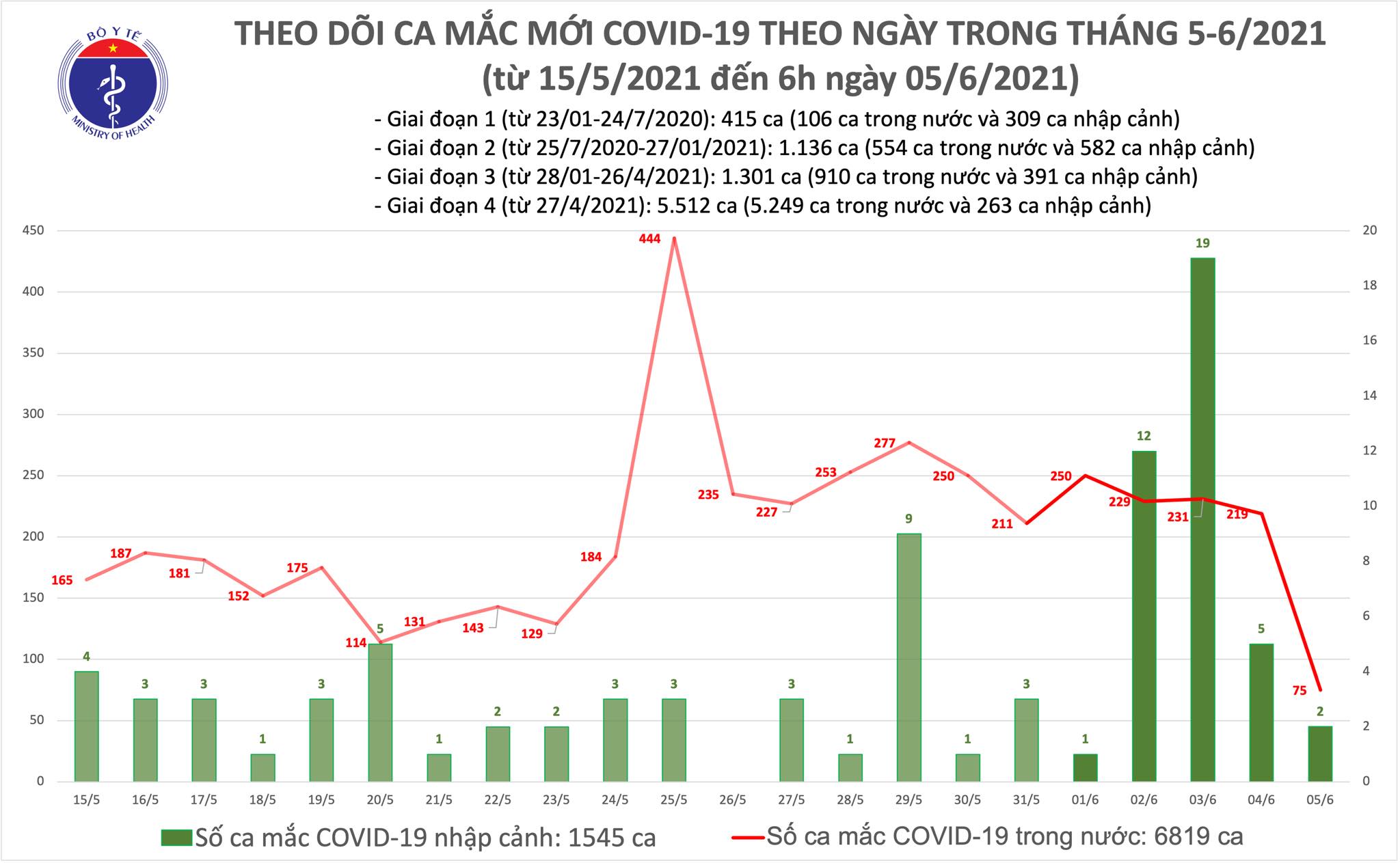Sáng 5/6: Có 75 ca mắc COVID-19 trong nước, nâng tổng số bệnh nhân tại Việt Nam là 8.364